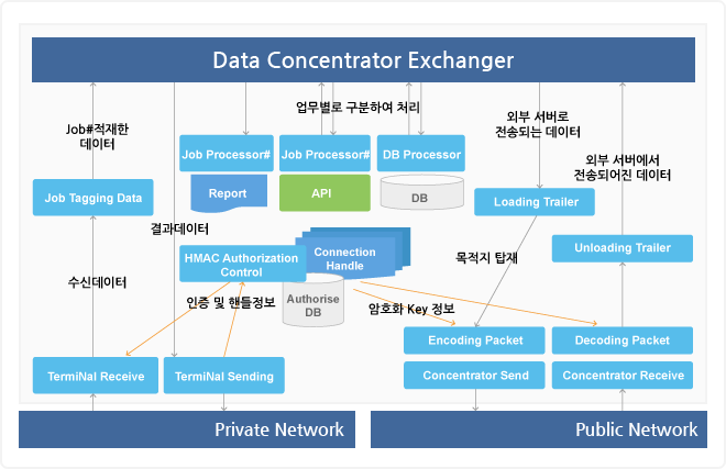 Data Concentrator Exchanger