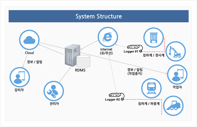 System Structure
